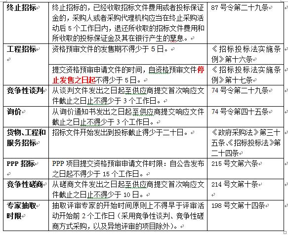 等标期的17个时限要求3.jpg