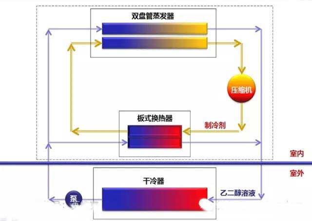 图18：乙二醇自然冷却双盘管机房专用空调原理图