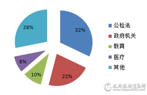 10月细分市场服务器采购规模占比