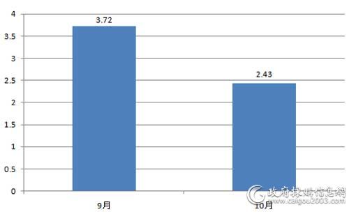 近2个月服务器采购规模对比（单位：万元）