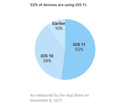 iOS 11系统占比达到52%