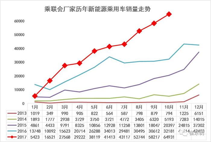 10月新能源乘用车销量达6.5万辆