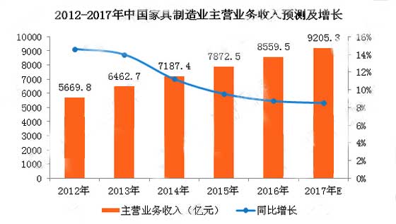 2017年中国家具制造业主营业务收入将达9205.3亿元