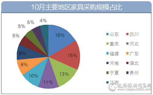 10月主要地区家具采购规模占比