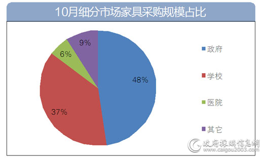 10月细分市场家具采购规模占比