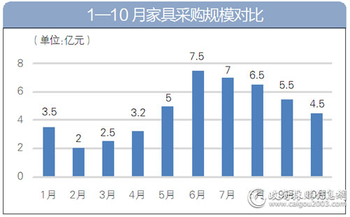 1—10月家具采购规模对比