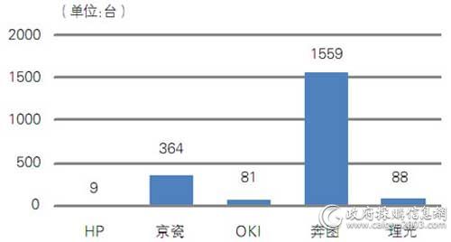 中央国家机关第十期各品牌打印机批采数量对比