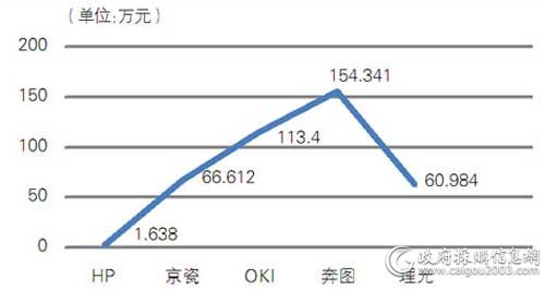 中央国家机关第十期各品牌打印机批采规模对比