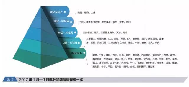 前三季度中央空调行业增长21.5%