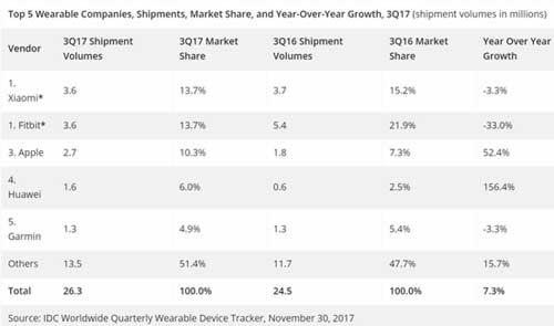 IDC发布2017年第三季度可穿戴设备厂商全球出货量数据