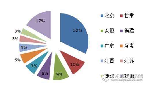 11月主要地区服务器采购规模占比