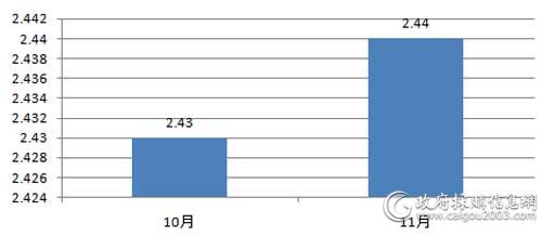 近2个月服务器采购规模对比（单位：万元）