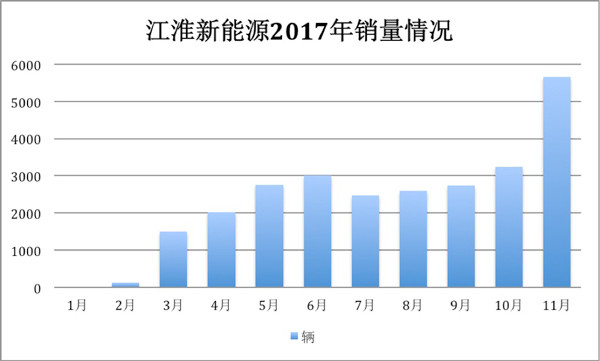 江淮新能源乘用车11月销售5660辆