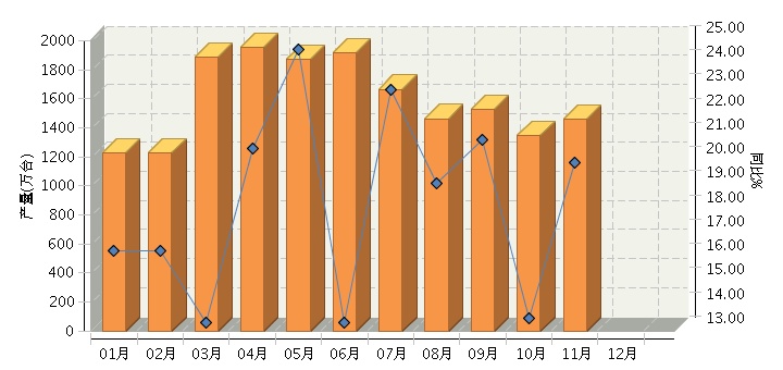 1—11月 全国空调行业累计产量同比增长19.94%