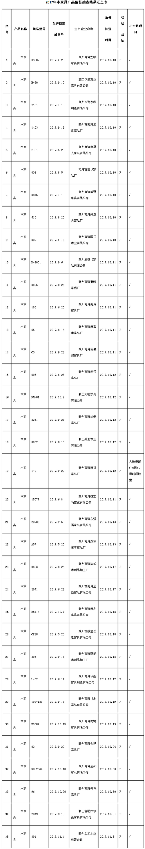 浙江湖州木家具产品质量抽查 合格率达97.1%