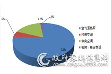 上半年 “煤改电”项目采购额73亿