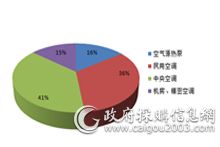 6月 “煤改电”项目助北京夺冠