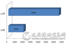 11月 空气源热泵项目金额缩减