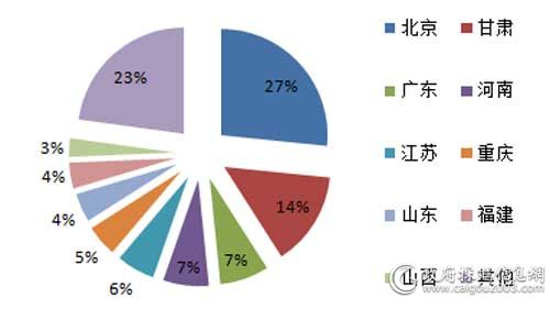 12月主要地区服务器采购规模占比