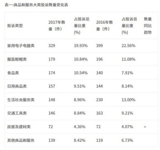 天津消协发布2017年投诉分析：家用电子电器类居首位