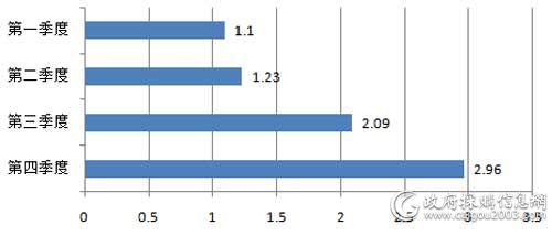 2017年视频会议系统采购规模对比（单位：亿元）