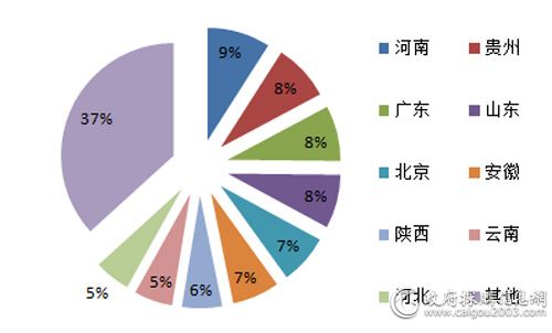 2017年主要地区视频会议系统采购规模占比