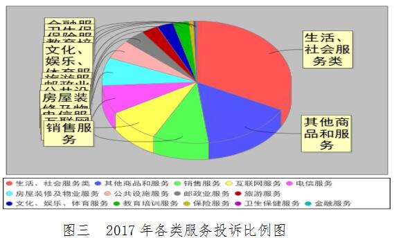 2017年云南消费者投诉大数据出炉 家电商品被吐槽最多