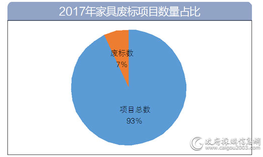 2017年 <a href=http://jiaju.caigou2003.com/ target=_blank class=infotextkey>家具采购</a>废标率7%