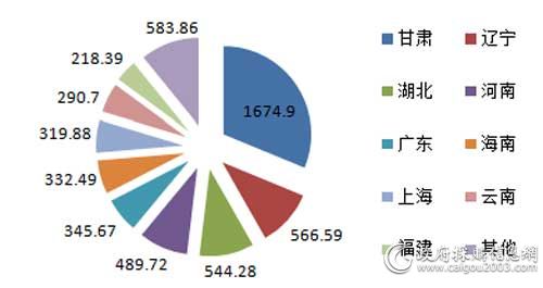 2月各主要地区服务器规模对比（单位：万元）