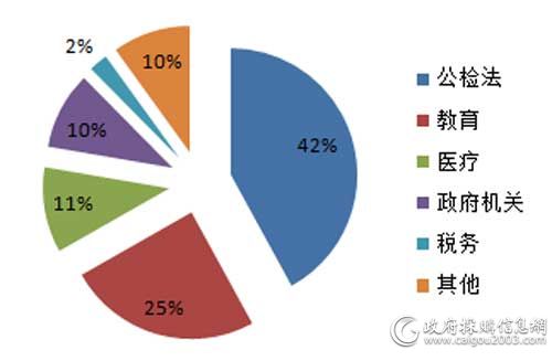 2月各细分市场服务器采购规模占比