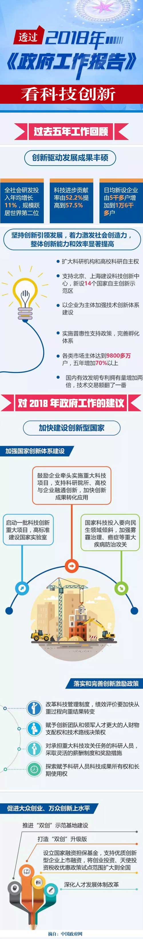 透过2018年政府工作报告看科技创新