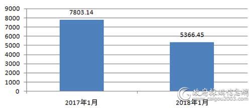 近两年2月服务器采购规模对比（单位：万元）