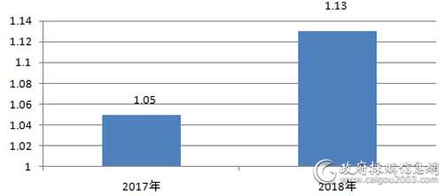 近2年1月服务器采购规模对比（单位：万元）