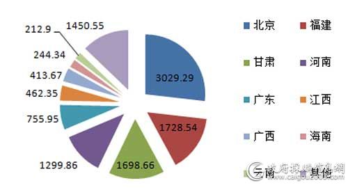 1月主要地区服务器采购规模对比（单位：万元）