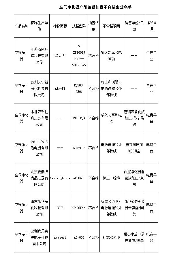 注意！这些空气净化器产品检测不合格