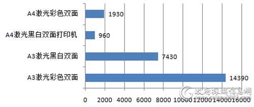 国家税务总局一季度各配置打印机批采单价对比（单位：元/台）