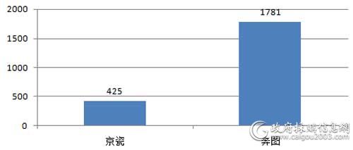 国家税务总局一季度各品牌打印机批采数量对比（单位：台）