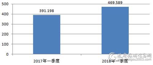 近2年中央国家机关一季度打印机批采规模对比（单位：万元）