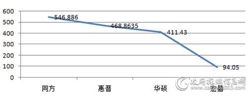 中央国家机关一季度各品牌便携式计算机批采规模对比（单位：万元）