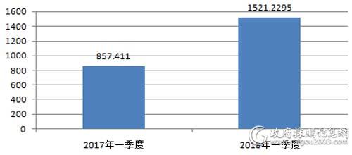 近2年中央国家机关一季度便携式计算机批采规模对比（单位：万元）