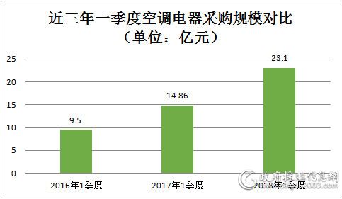 一季度空调电器有哪些值得关注的图表