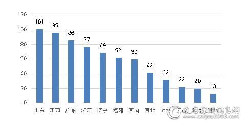 2018年一季度主要地区家具采购项目数量对比(单位:个)