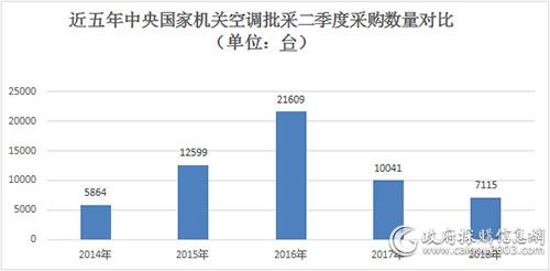 近五年中央国家机关空调批采二季度采购数量比较