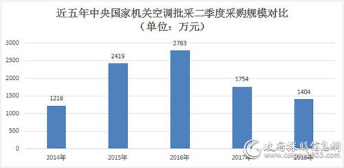 近五年中央国家机关空调批采二季度采购规模对比