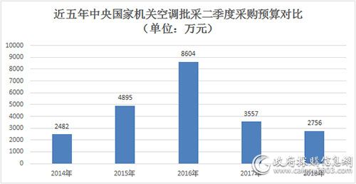 近五年中央国家机关空调批采二季度<a href=http://www.caigou2003.com/ll/rcjd/2015-02-06/2616.html target=_blank class=infotextkey>采购预算</a>对比