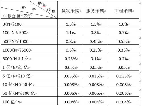 广东<a href=http://www.caigou2003.com/ target=_blank class=infotextkey>政府采购</a>中心收费标准