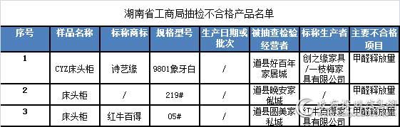 湖南省工商局抽检不合格产品名单