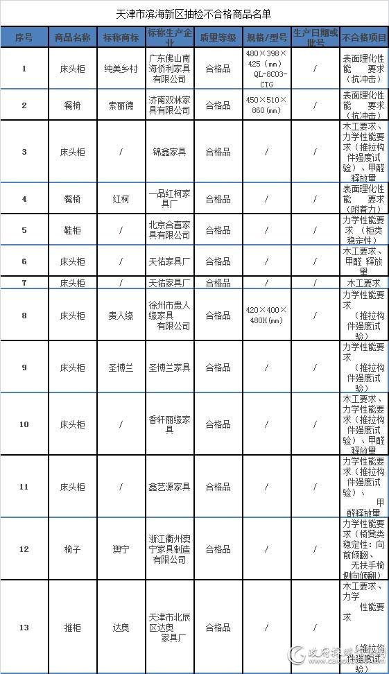 天津市滨海新区抽检不合格商品名单