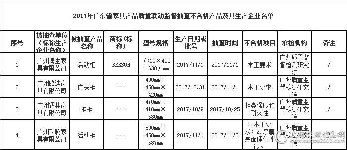 2017年广东省家具产品质量联动监督抽查不合格产品及其生产企业名单