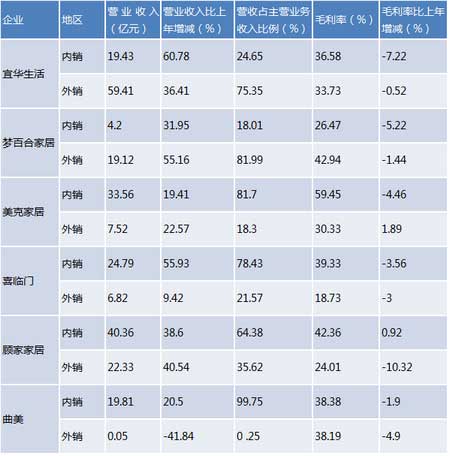     销售情况